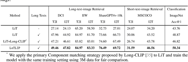 Figure 4 for LoTLIP: Improving Language-Image Pre-training for Long Text Understanding