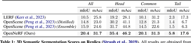 Figure 2 for OpenNeRF: Open Set 3D Neural Scene Segmentation with Pixel-Wise Features and Rendered Novel Views