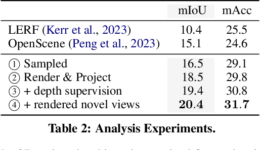 Figure 4 for OpenNeRF: Open Set 3D Neural Scene Segmentation with Pixel-Wise Features and Rendered Novel Views