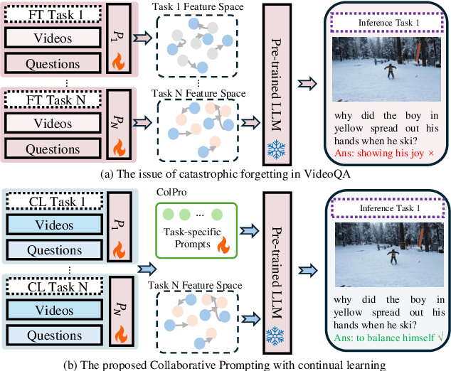 Figure 1 for Empowering Large Language Model for Continual Video Question Answering with Collaborative Prompting