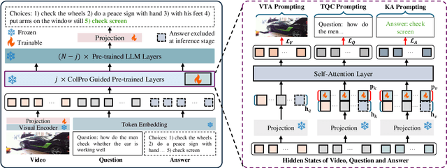 Figure 3 for Empowering Large Language Model for Continual Video Question Answering with Collaborative Prompting