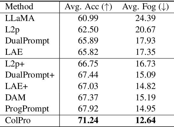 Figure 4 for Empowering Large Language Model for Continual Video Question Answering with Collaborative Prompting