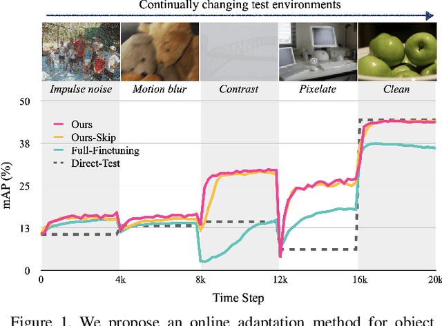 Figure 1 for What, How, and When Should Object Detectors Update in Continually Changing Test Domains?