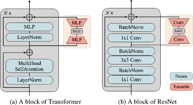 Figure 3 for What, How, and When Should Object Detectors Update in Continually Changing Test Domains?