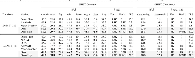 Figure 4 for What, How, and When Should Object Detectors Update in Continually Changing Test Domains?