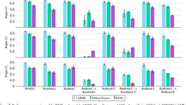 Figure 2 for Evaluating Computational Pathology Foundation Models for Prostate Cancer Grading under Distribution Shifts