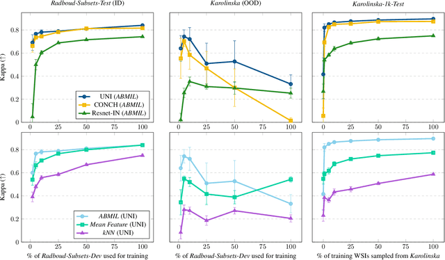 Figure 3 for Evaluating Computational Pathology Foundation Models for Prostate Cancer Grading under Distribution Shifts