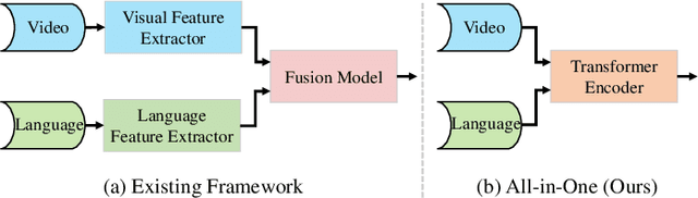 Figure 1 for All in One: Exploring Unified Vision-Language Tracking with Multi-Modal Alignment