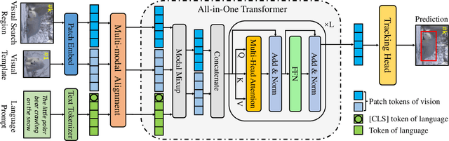 Figure 2 for All in One: Exploring Unified Vision-Language Tracking with Multi-Modal Alignment