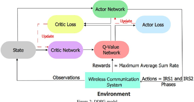 Figure 3 for Terahertz Multiple Access: A Deep Reinforcement Learning Controlled Multihop IRS Topology