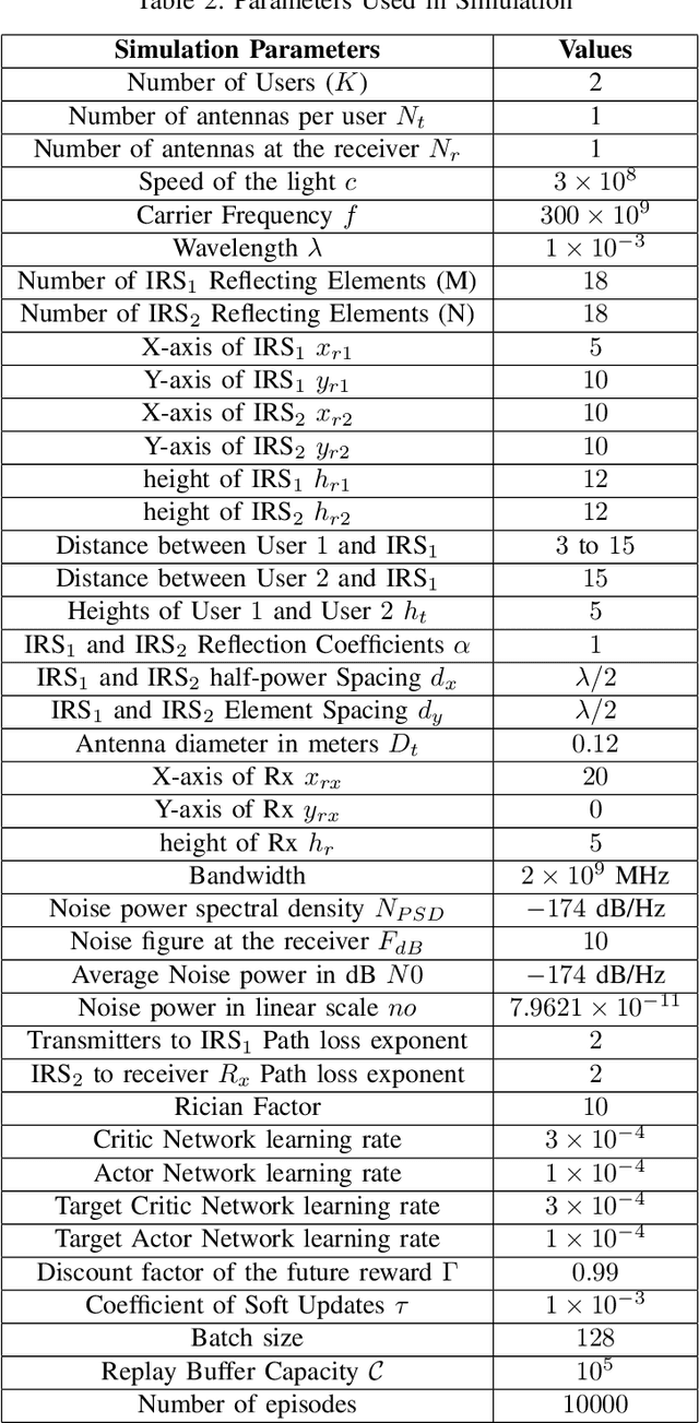 Figure 4 for Terahertz Multiple Access: A Deep Reinforcement Learning Controlled Multihop IRS Topology