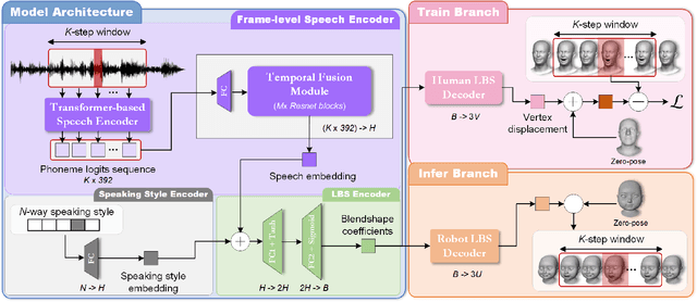 Figure 4 for Driving Animatronic Robot Facial Expression From Speech