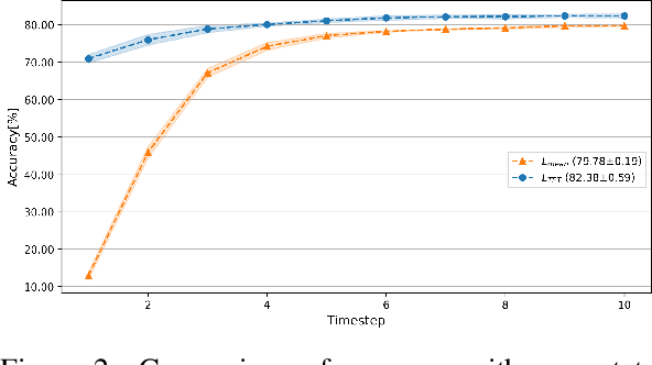 Figure 3 for Direct Training Needs Regularisation: Anytime Optimal Inference Spiking Neural Network