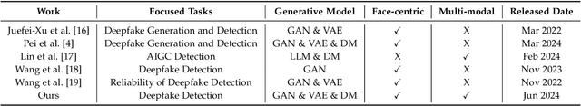 Figure 1 for Evolving from Single-modal to Multi-modal Facial Deepfake Detection: A Survey