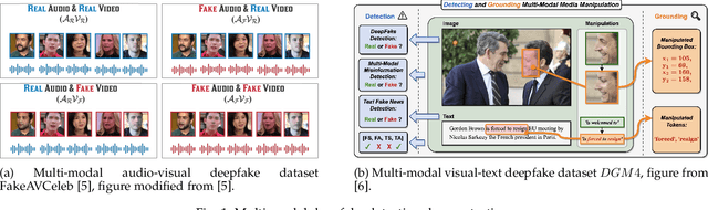 Figure 2 for Evolving from Single-modal to Multi-modal Facial Deepfake Detection: A Survey