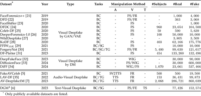 Figure 3 for Evolving from Single-modal to Multi-modal Facial Deepfake Detection: A Survey