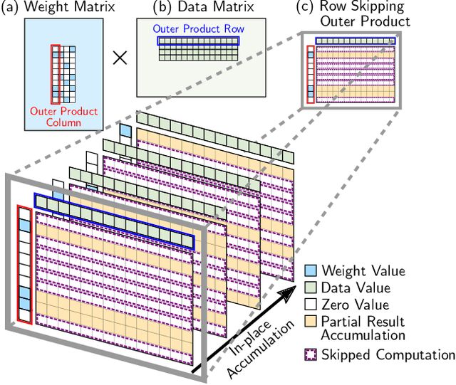 Figure 3 for Rosko: Row Skipping Outer Products for Sparse Matrix Multiplication Kernels