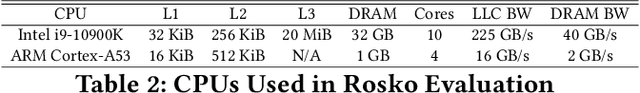 Figure 4 for Rosko: Row Skipping Outer Products for Sparse Matrix Multiplication Kernels