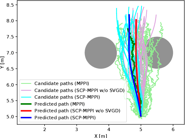 Figure 1 for Spline-Interpolated Model Predictive Path Integral Control with Stein Variational Inference for Reactive Navigation