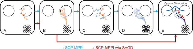 Figure 2 for Spline-Interpolated Model Predictive Path Integral Control with Stein Variational Inference for Reactive Navigation