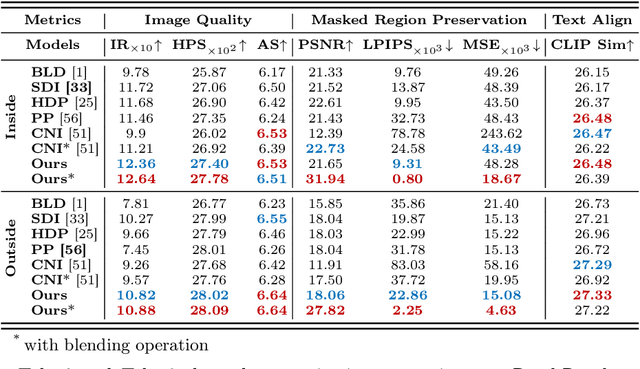 Figure 3 for BrushNet: A Plug-and-Play Image Inpainting Model with Decomposed Dual-Branch Diffusion