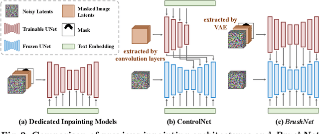 Figure 2 for BrushNet: A Plug-and-Play Image Inpainting Model with Decomposed Dual-Branch Diffusion