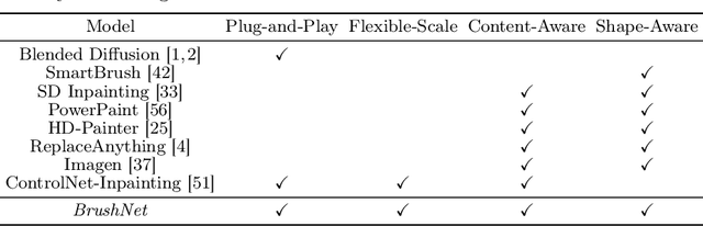 Figure 1 for BrushNet: A Plug-and-Play Image Inpainting Model with Decomposed Dual-Branch Diffusion