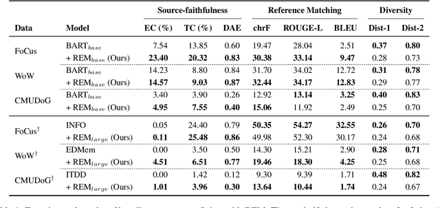 Figure 2 for Post-hoc Utterance Refining Method by Entity Mining for Faithful Knowledge Grounded Conversations