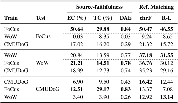 Figure 4 for Post-hoc Utterance Refining Method by Entity Mining for Faithful Knowledge Grounded Conversations