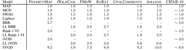 Figure 4 for Beyond Deep Ensembles: A Large-Scale Evaluation of Bayesian Deep Learning under Distribution Shift