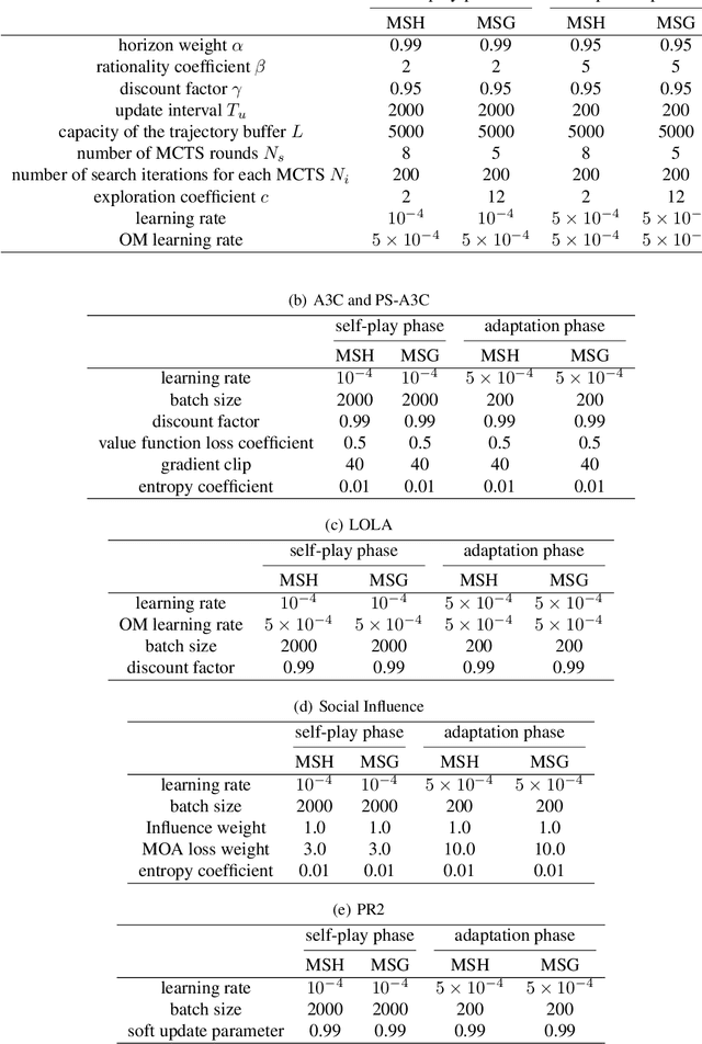 Figure 4 for Efficient Adaptation in Mixed-Motive Environments via Hierarchical Opponent Modeling and Planning