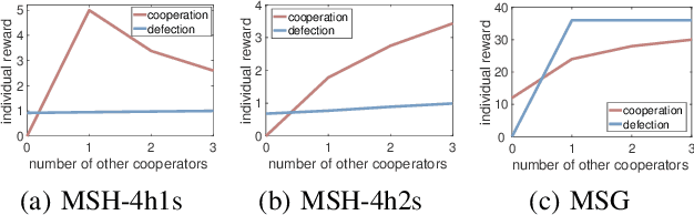 Figure 3 for Efficient Adaptation in Mixed-Motive Environments via Hierarchical Opponent Modeling and Planning