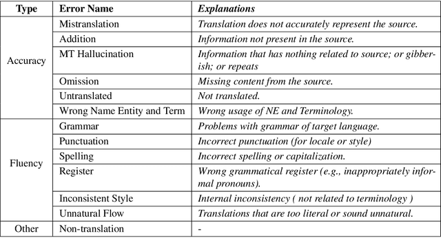 Figure 3 for GPT-4 vs. Human Translators: A Comprehensive Evaluation of Translation Quality Across Languages, Domains, and Expertise Levels