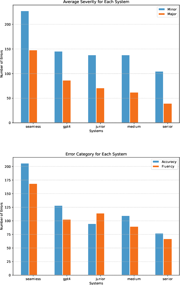 Figure 2 for GPT-4 vs. Human Translators: A Comprehensive Evaluation of Translation Quality Across Languages, Domains, and Expertise Levels