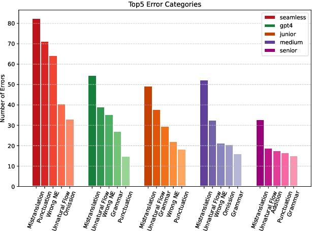 Figure 4 for GPT-4 vs. Human Translators: A Comprehensive Evaluation of Translation Quality Across Languages, Domains, and Expertise Levels