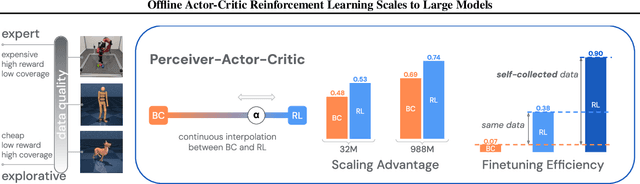 Figure 1 for Offline Actor-Critic Reinforcement Learning Scales to Large Models