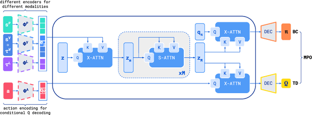 Figure 3 for Offline Actor-Critic Reinforcement Learning Scales to Large Models