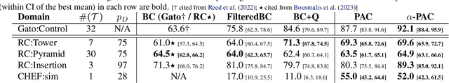 Figure 2 for Offline Actor-Critic Reinforcement Learning Scales to Large Models