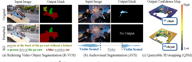 Figure 2 for $\text{R}^2$-Bench: Benchmarking the Robustness of Referring Perception Models under Perturbations