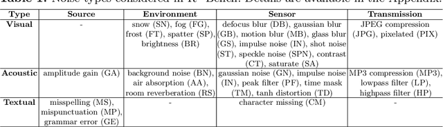 Figure 1 for $\text{R}^2$-Bench: Benchmarking the Robustness of Referring Perception Models under Perturbations