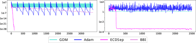 Figure 2 for Improving Energy Conserving Descent for Machine Learning: Theory and Practice