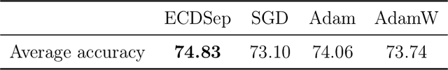 Figure 1 for Improving Energy Conserving Descent for Machine Learning: Theory and Practice