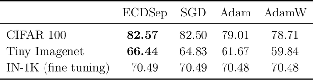 Figure 3 for Improving Energy Conserving Descent for Machine Learning: Theory and Practice