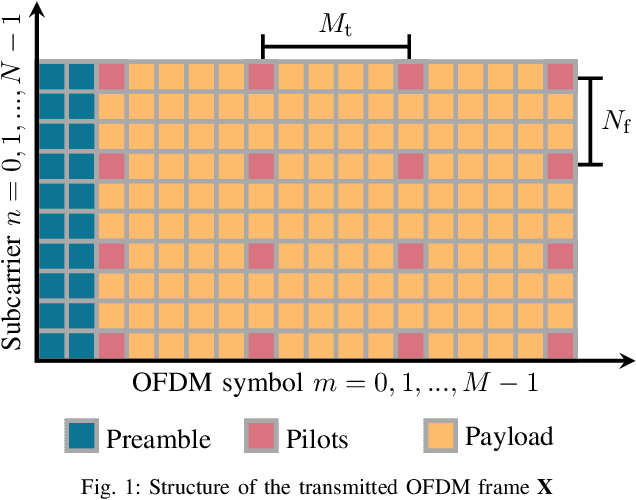 Figure 1 for Bistatic OFDM-based ISAC with Over-the-Air Synchronization: System Concept and Performance Analysis