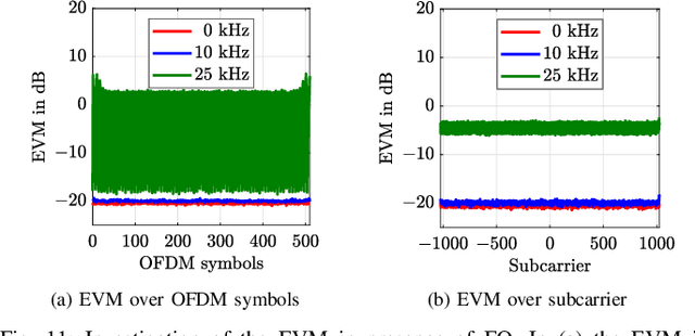 Figure 3 for Bistatic OFDM-based ISAC with Over-the-Air Synchronization: System Concept and Performance Analysis