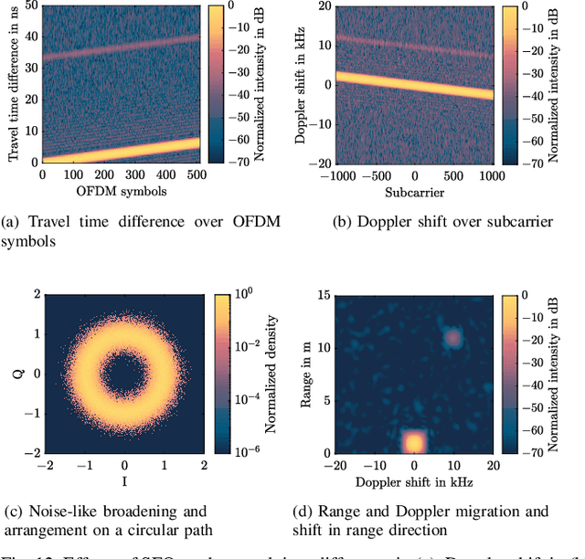 Figure 4 for Bistatic OFDM-based ISAC with Over-the-Air Synchronization: System Concept and Performance Analysis