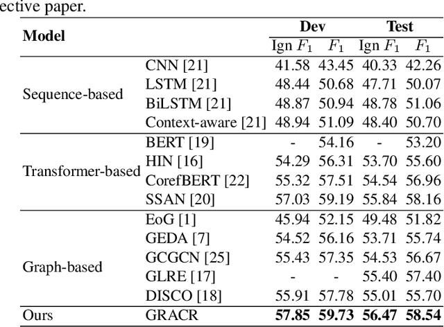 Figure 3 for Document-level Relation Extraction with Cross-sentence Reasoning Graph