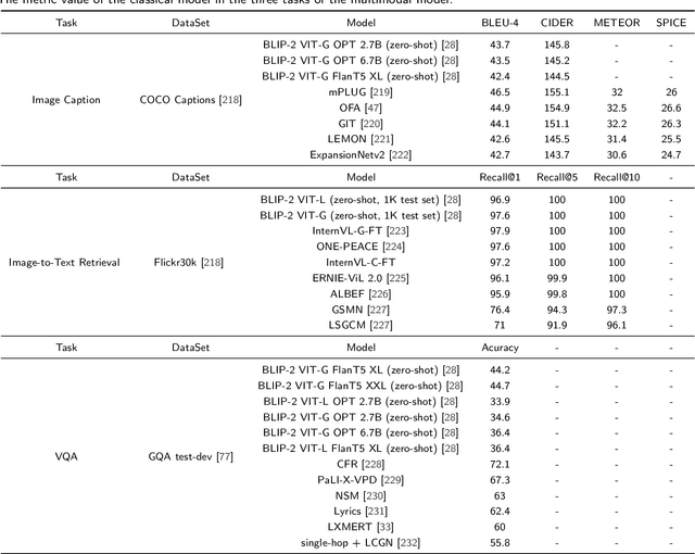 Figure 4 for A Survey on Image-text Multimodal Models