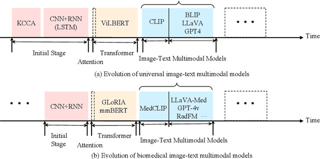 Figure 3 for A Survey on Image-text Multimodal Models