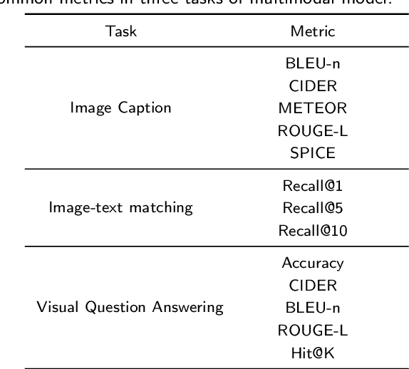 Figure 2 for A Survey on Image-text Multimodal Models